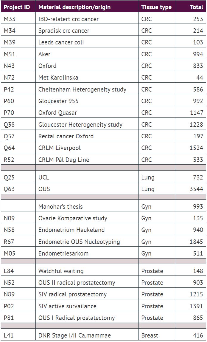 Table showing materials @icgi.n