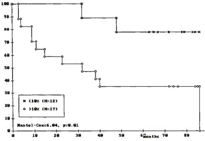 illustration from Bodegom et al., Cancer 63:143-147, 1989