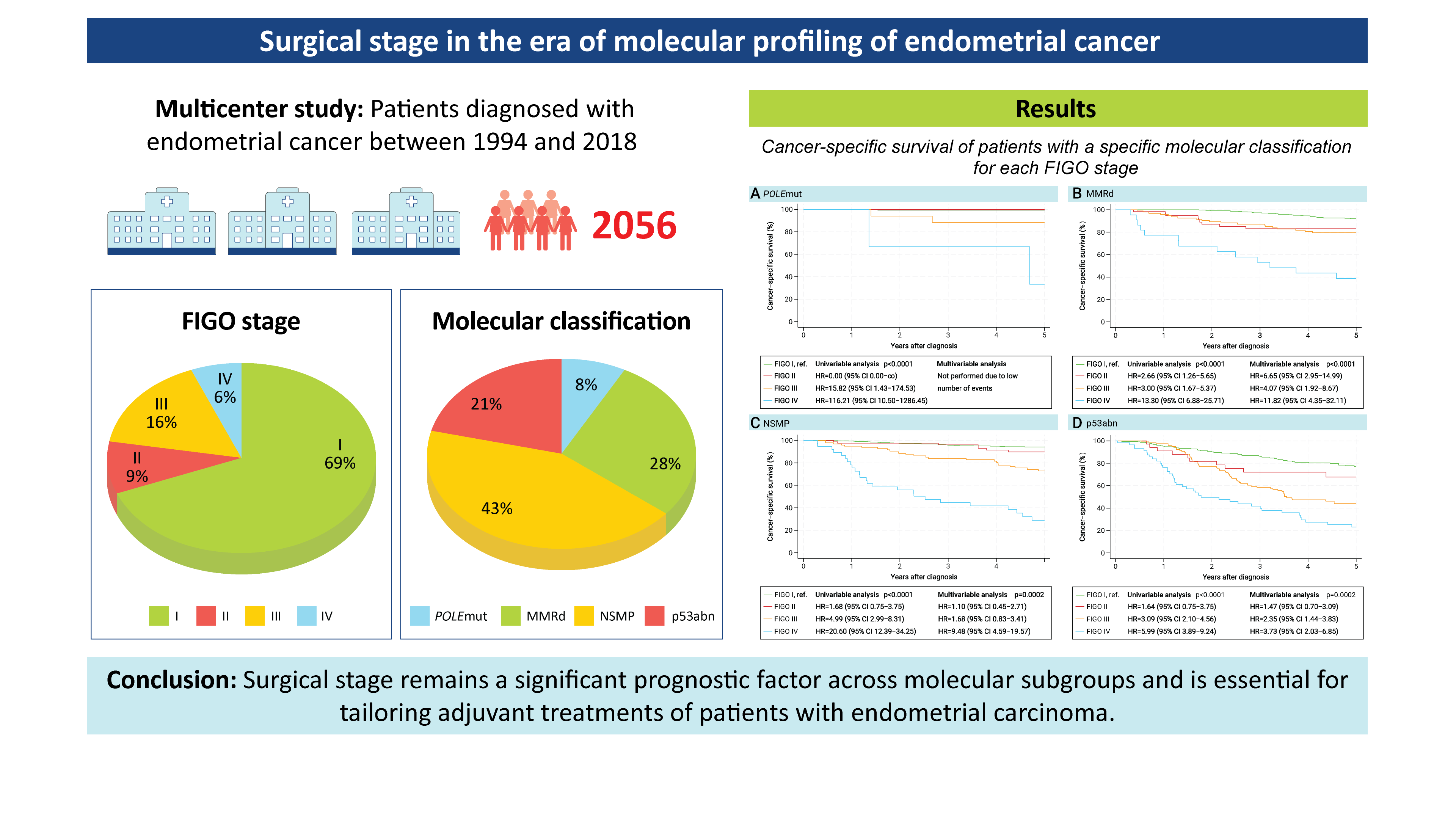 Graphical abstract of FIGO-paper